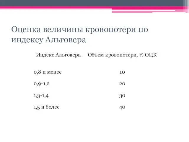 Оценка величины кровопотери по индексу Альговера