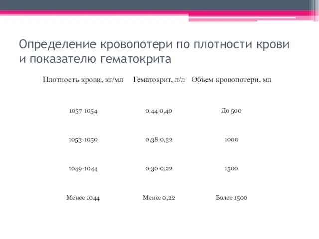 Определение кровопотери по плотности крови и показателю гематокрита