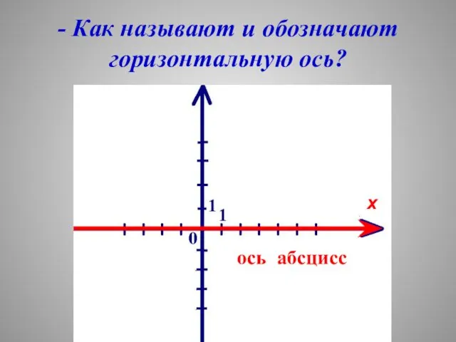 - Как называют и обозначают горизонтальную ось? х ось абсцисс