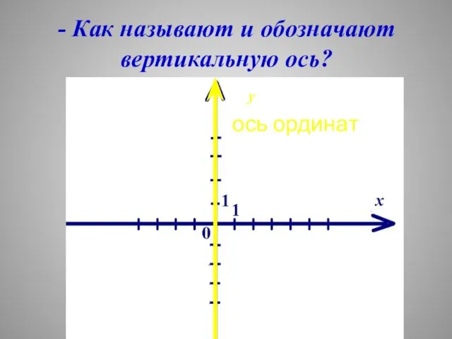 - Как называют и обозначают вертикальную ось? у ось ординат