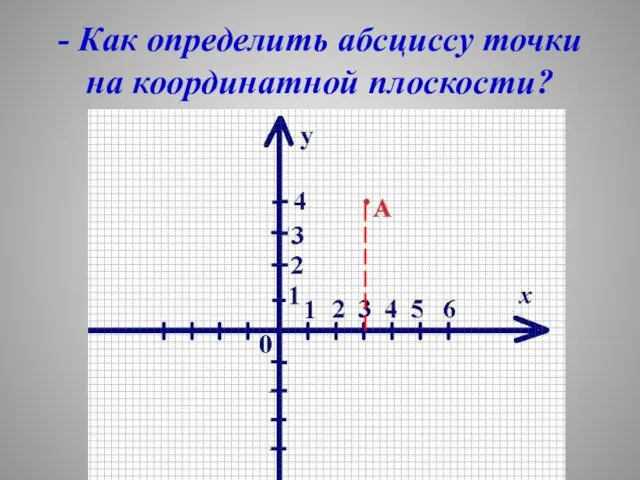 - Как определить абсциссу точки на координатной плоскости?