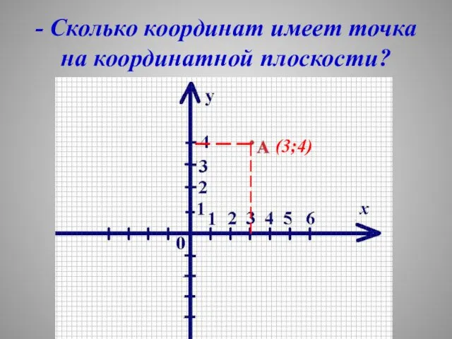 - Сколько координат имеет точка на координатной плоскости? (3;4)