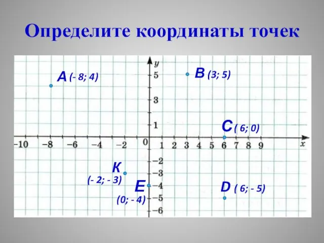 Определите координаты точек А (- 8; 4) В (3; 5)