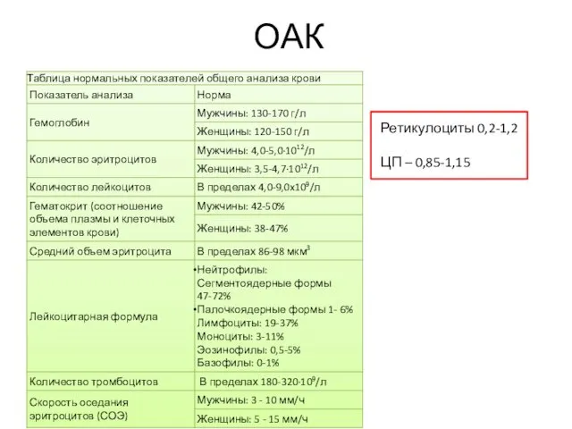 ОАК Ретикулоциты 0,2-1,2 ЦП – 0,85-1,15