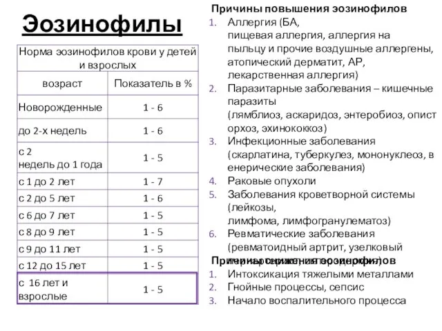 Эозинофилы Причины повышения эозинофилов Аллергия (БА, пищевая аллергия, аллергия на