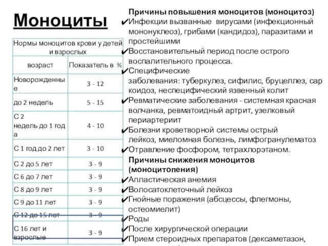 Моноциты Причины повышения моноцитов (моноцитоз) Инфекции вызванные вирусами (инфекционный мононуклеоз),