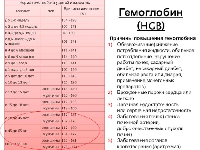 Гемоглобин (HGB) Причины повышения гемоглобина Обезвоживание(снижение потребления жидкости, обильное потоотделение,