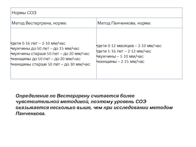 Определение по Вестергрену считается более чувствительной методикой, поэтому уровень СОЭ