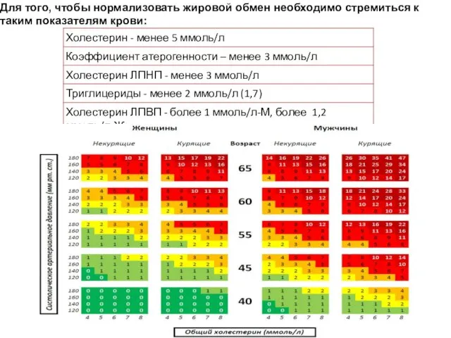 Для того, чтобы нормализовать жировой обмен необходимо стремиться к таким показателям крови: