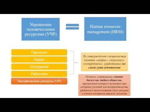 Human resources management (HRM) По утверждению специалистов понятие «кадры», «персонал»,