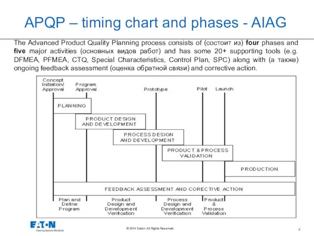 The Advanced Product Quality Planning process consists of (состоит из)