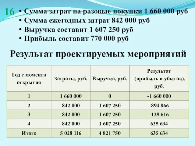 Сумма затрат на разовые покупки 1 660 000 руб Сумма