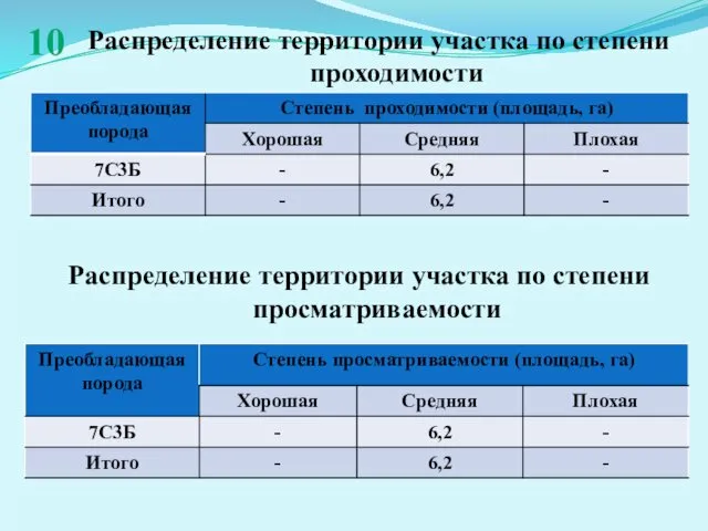 Распределение территории участка по степени проходимости Распределение территории участка по степени просматриваемости 10