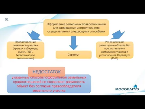 01 Оформление земельных правоотношений для размещения и строительства осуществляется следующими