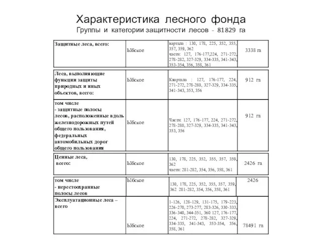 Характеристика лесного фонда Группы и категории защитности лесов - 81829 га