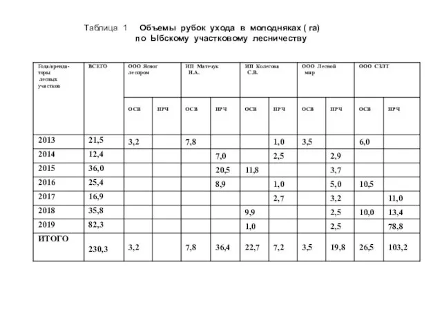 Таблица 1 Объемы рубок ухода в молодняках ( га) по Ыбскому участковому лесничеству