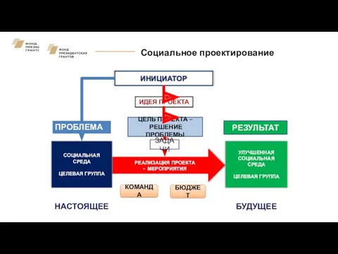 Социальное проектирование ИНИЦИАТОР СОЦИАЛЬНАЯ СРЕДА ЦЕЛЕВАЯ ГРУППА УЛУЧШЕННАЯ СОЦИАЛЬНАЯ СРЕДА