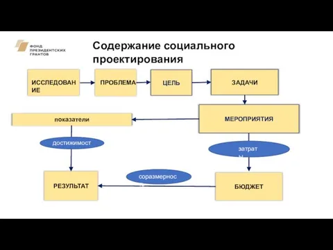 Содержание социального проектирования МЕРОПРИЯТИЯ ЗАДАЧИ ЦЕЛЬ ПРОБЛЕМА БЮДЖЕТ ИССЛЕДОВАНИЕ РЕЗУЛЬТАТ показатели затраты соразмерность достижимость