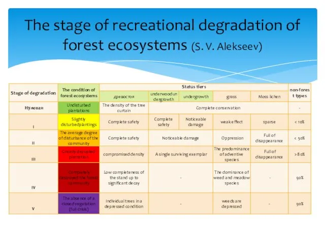 The stage of recreational degradation of forest ecosystems (S. V. Alekseev)