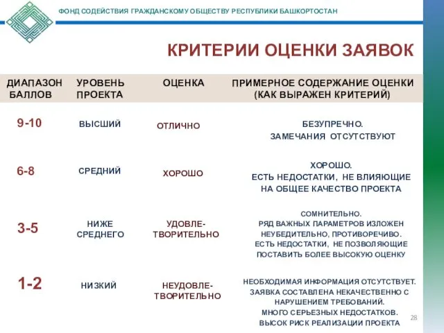 ФОНД СОДЕЙСТВИЯ ГРАЖДАНСКОМУ ОБЩЕСТВУ РЕСПУБЛИКИ БАШКОРТОСТАН КРИТЕРИИ ОЦЕНКИ ЗАЯВОК ДИАПАЗОН