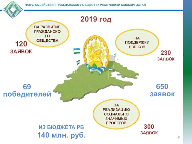 ФОНД СОДЕЙСТВИЯ ГРАЖДАНСКОМУ ОБЩЕСТВУ РЕСПУБЛИКИ БАШКОРТОСТАН 120 ЗАЯВОК 230 ЗАЯВОК