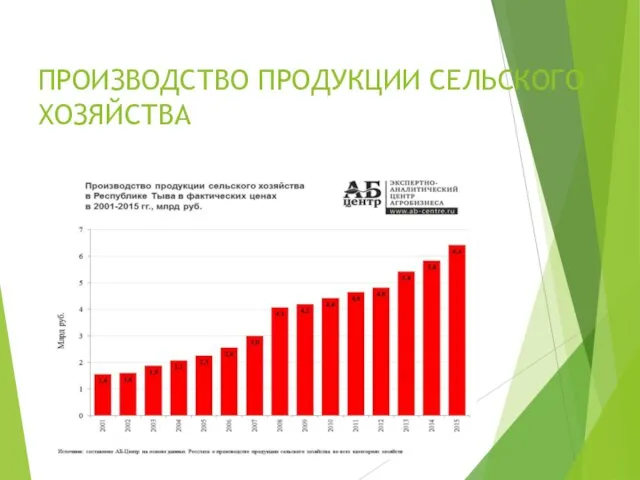 ПРОИЗВОДСТВО ПРОДУКЦИИ СЕЛЬСКОГО ХОЗЯЙСТВА