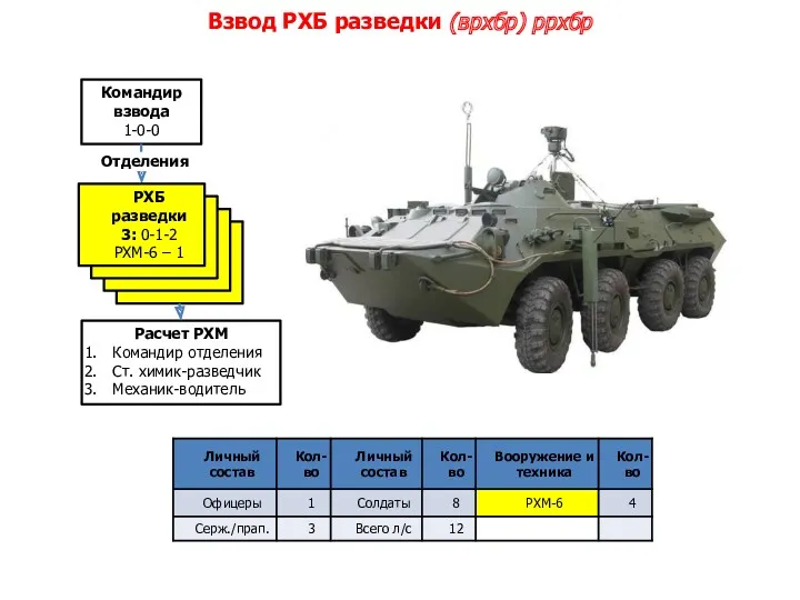 Взвод РХБ разведки (врхбр) ррхбр РХБ разведки 0-1-2 РХМ-6 –