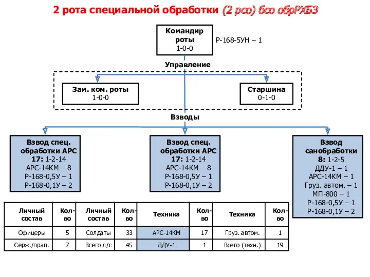Командир роты 1-0-0 Старшина 0-1-0 Зам. ком. роты 1-0-0 Взвод