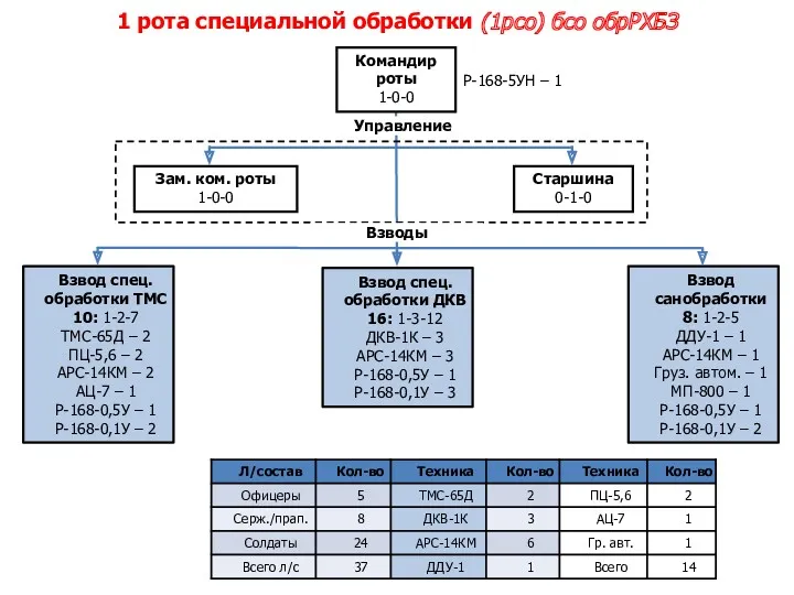 Старшина 0-1-0 Зам. ком. роты 1-0-0 Взвод спец. обработки ДКВ