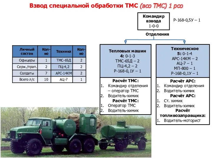 Техническое 5: 0-1-4 АРС-14КМ – 2 АЦ-7 – 1 МП-800