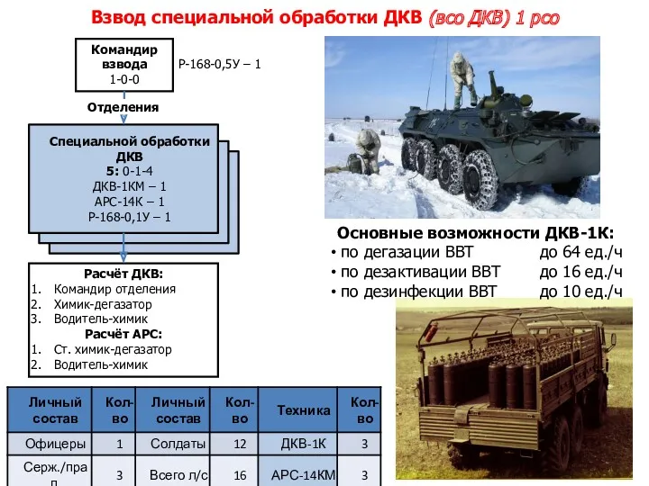 Спецобработки ВиТ 5: 0-1-4 ДКВ-1К – 1 АРС-14К – 1