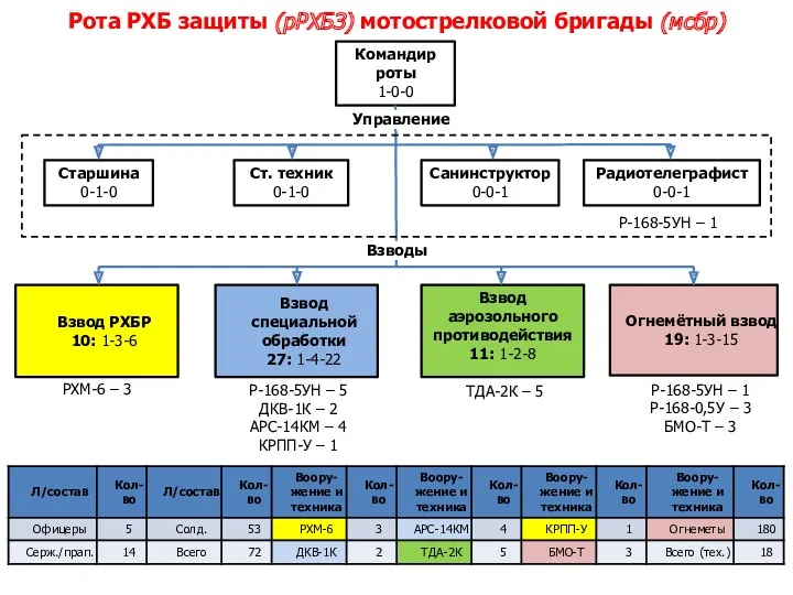 Рота РХБ защиты (рРХБЗ) мотострелковой бригады (мсбр) Командир роты 1-0-0