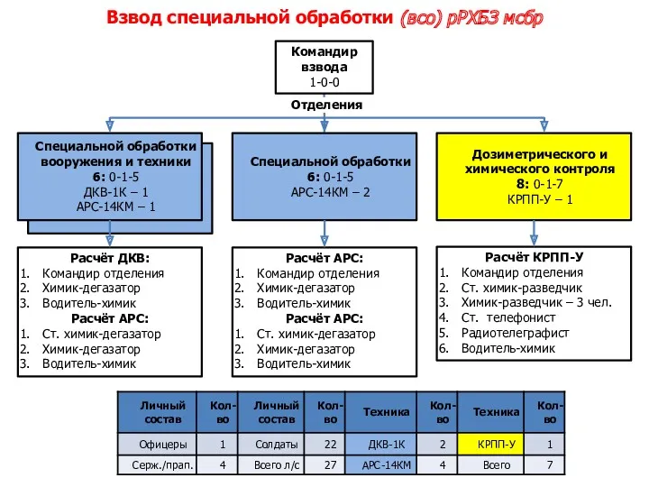 Специальной обработки вооружения и техники 0-1-5 ДКВ-1К – 1 АРС-14КМ