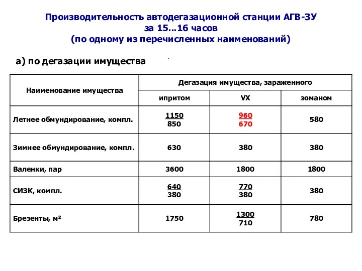 Производительность автодегазационной станции АГВ-ЗУ за 15...16 часов (по одному из перечисленных наименований) а) по дегазации имущества