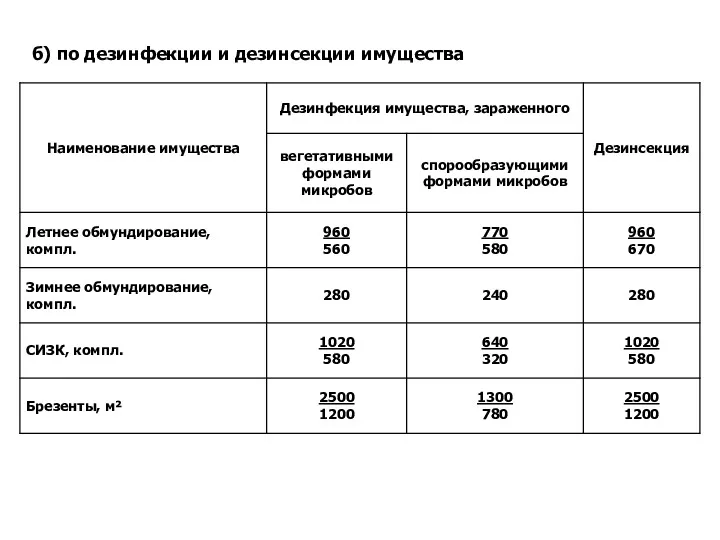 б) по дезинфекции и дезинсекции имущества