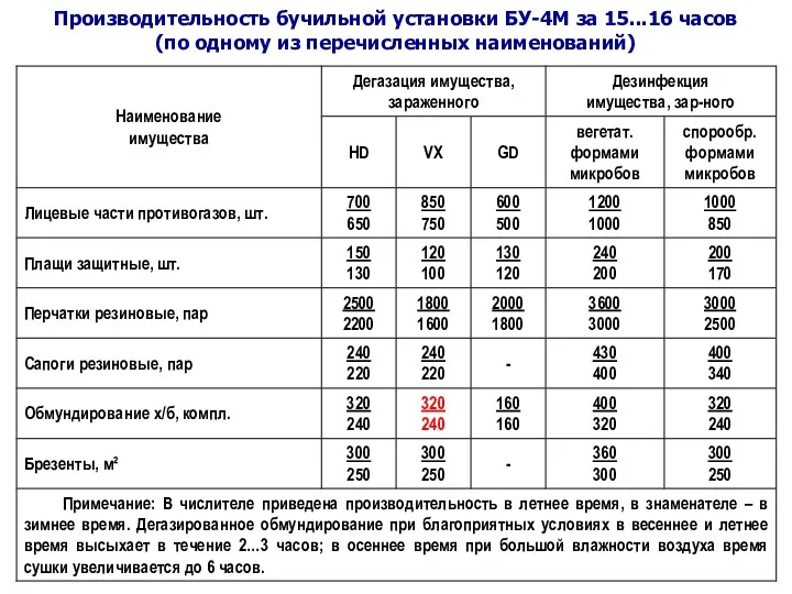 Производительность бучильной установки БУ-4М за 15...16 часов (по одному из перечисленных наименований)