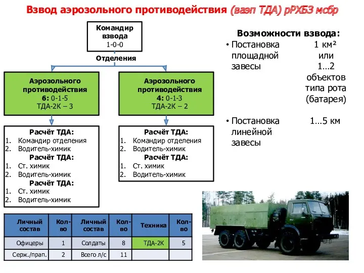 Взвод аэрозольного противодействия (ваэп ТДА) рРХБЗ мсбр Командир взвода 1-0-0