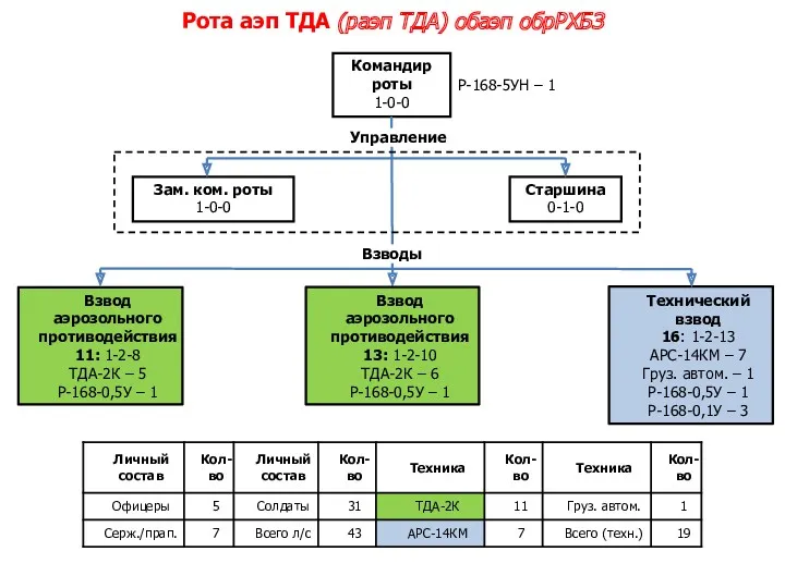 Командир роты 1-0-0 Старшина 0-1-0 Зам. ком. роты 1-0-0 Технический