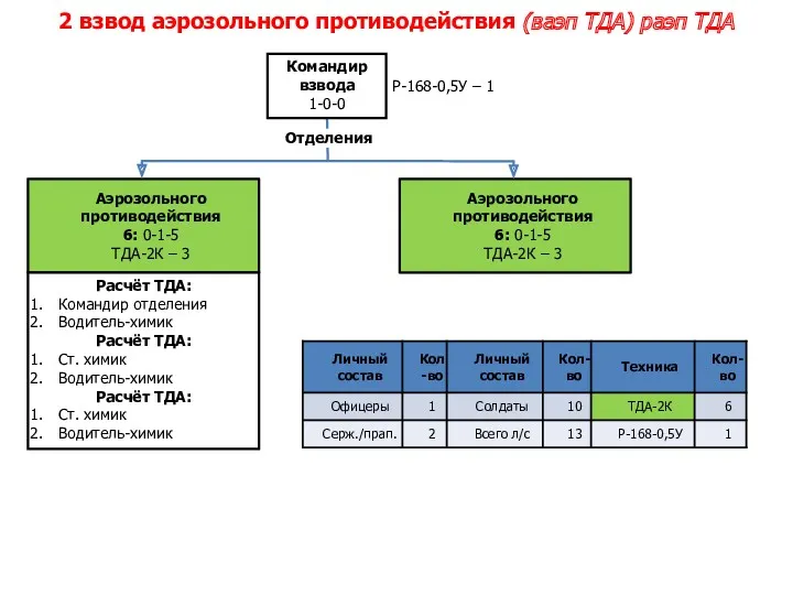 Аэрозольного противодействия 6: 0-1-5 ТДА-2К – 3 Аэрозольного противодействия 6: