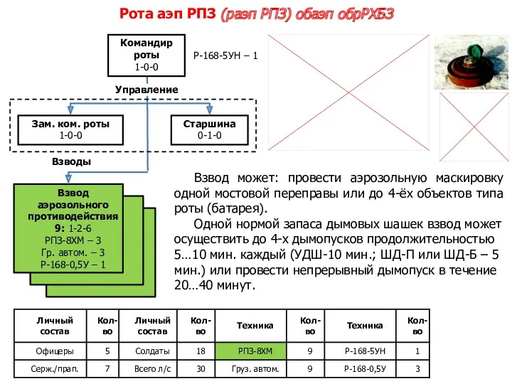 Старшина 0-1-0 Зам. ком. роты 1-0-0 Взвод аэрозольного противодействия 9: