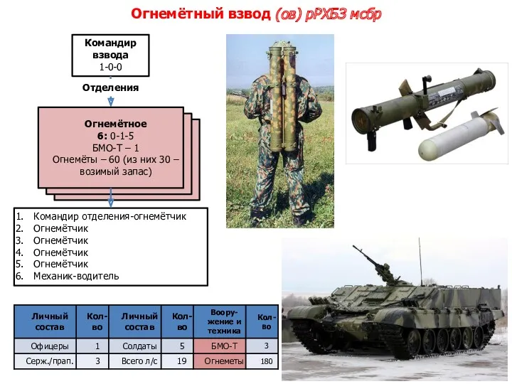 огнемётное 0-1-5 БМО-Т – 1 Огнемёты - 60 огнемётное 0-1-5