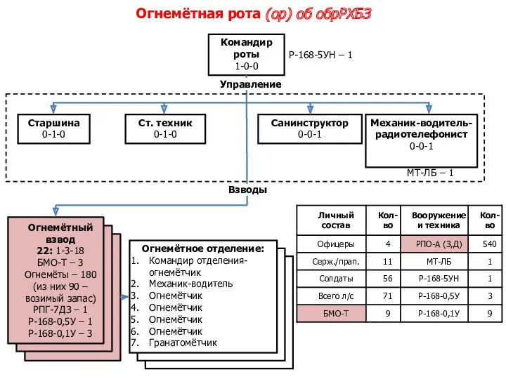 Огнемётное отделение: Командир отделения-огнемётчик Механик-водитель Огнемётчик Огнемётчик Огнемётчик Огнемётчик Гранатомётчик