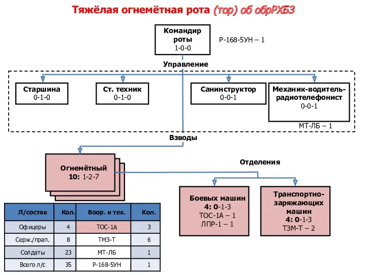 Огнемётный 10: 1-2-7 Огнемётный 10: 1-2-7 Командир роты 1-0-0 Старшина