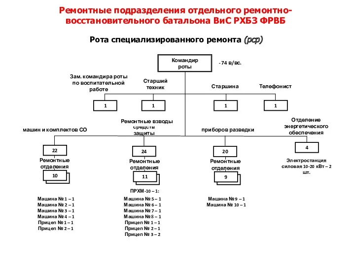 Рота специализированного ремонта (рср) Ремонтные подразделения отдельного ремонтно-восстановительного батальона ВиС