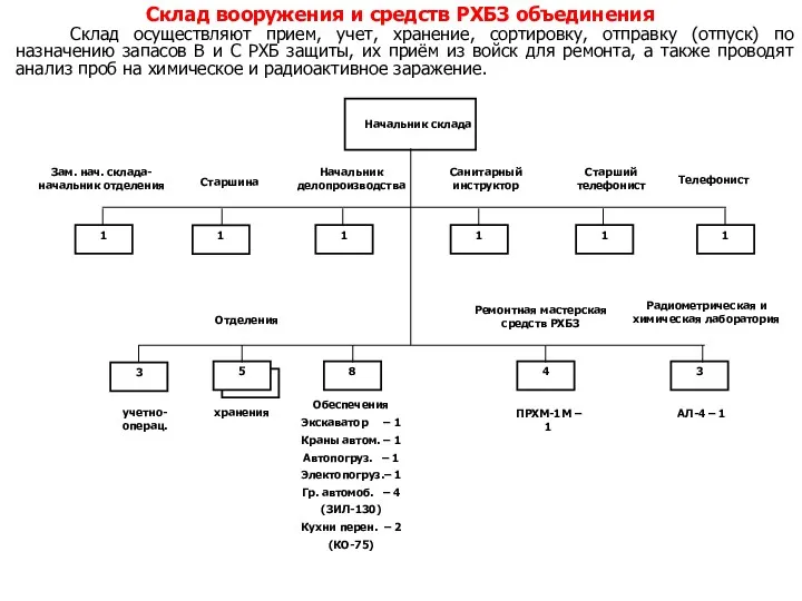 Склад вооружения и средств РХБЗ объединения Склад осуществляют прием, учет,