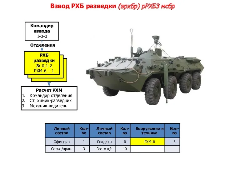 Взвод РХБ разведки (врхбр) рРХБЗ мсбр Командир взвода 1-0-0 РХБ