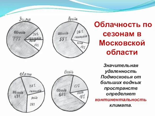 Облачность по сезонам в Московской области Значительная удаленность Подмосковья от больших водных пространств определяет континентальность климата.