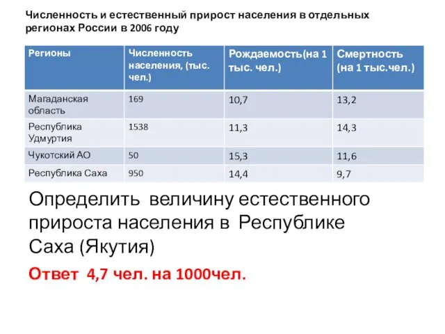 Численность и естественный прирост населения в отдельных регионах России в