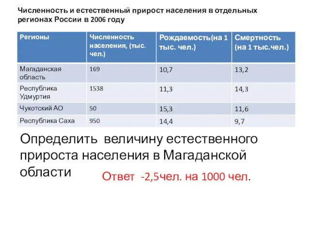 Численность и естественный прирост населения в отдельных регионах России в 2006 году Определить