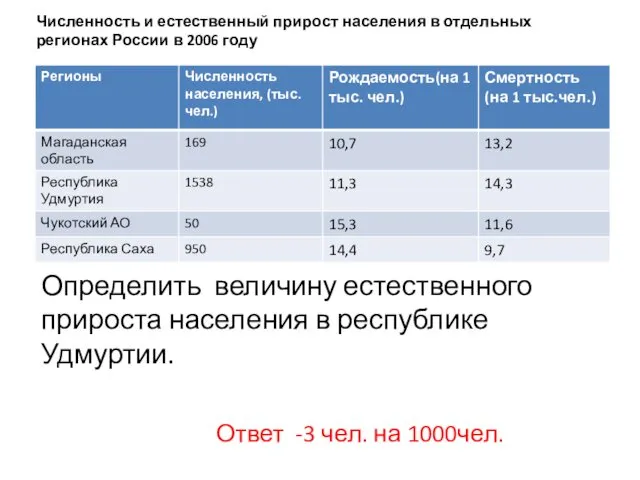Численность и естественный прирост населения в отдельных регионах России в